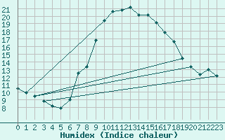 Courbe de l'humidex pour Sillian