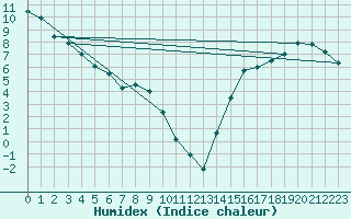 Courbe de l'humidex pour Whitehorse Auto