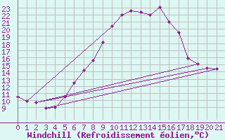 Courbe du refroidissement olien pour Lofer