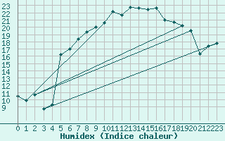 Courbe de l'humidex pour Goettingen