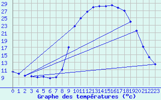 Courbe de tempratures pour Apt-Viton (84)