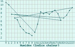 Courbe de l'humidex pour Asnelles (14)