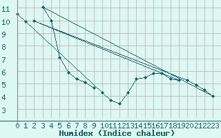 Courbe de l'humidex pour Niederbronn-Nord (67)