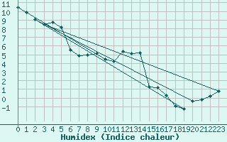 Courbe de l'humidex pour La Beaume (05)