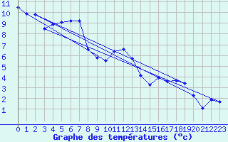 Courbe de tempratures pour Silly (Be)