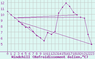 Courbe du refroidissement olien pour Vendme (41)