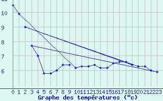 Courbe de tempratures pour Pec Pod Snezkou