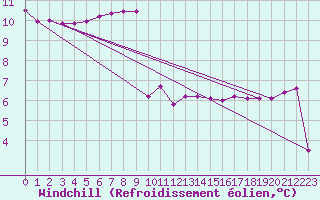 Courbe du refroidissement olien pour Fameck (57)