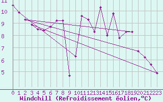 Courbe du refroidissement olien pour Offenbach Wetterpar