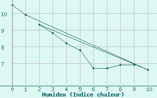 Courbe de l'humidex pour Gimli Industrial, Man