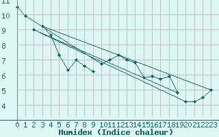 Courbe de l'humidex pour Bad Hersfeld