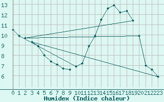 Courbe de l'humidex pour Blois (41)