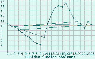 Courbe de l'humidex pour Voiron (38)