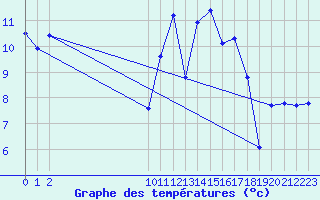 Courbe de tempratures pour Ploeren (56)