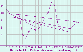 Courbe du refroidissement olien pour Hoernli