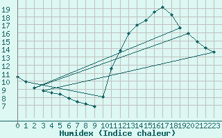 Courbe de l'humidex pour Corsept (44)