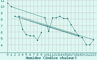 Courbe de l'humidex pour Lelystad