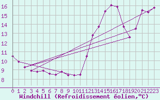Courbe du refroidissement olien pour Kemptville
