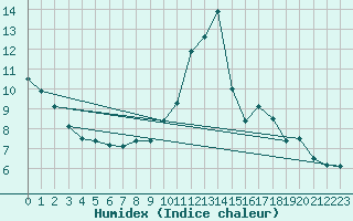 Courbe de l'humidex pour Mende - Chabrits (48)