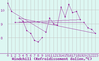 Courbe du refroidissement olien pour Pointe du Raz (29)