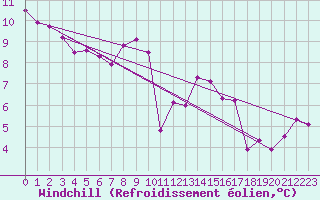 Courbe du refroidissement olien pour Ile du Levant (83)