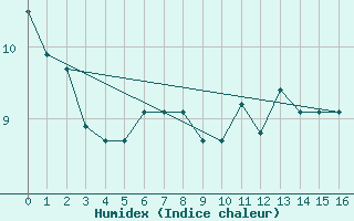 Courbe de l'humidex pour Florennes (Be)