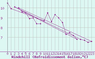 Courbe du refroidissement olien pour Charlwood