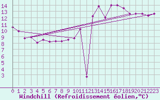 Courbe du refroidissement olien pour Elsenborn (Be)