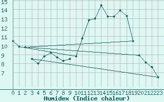 Courbe de l'humidex pour Mont-de-Marsan (40)
