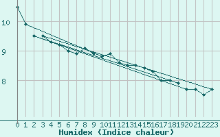 Courbe de l'humidex pour Greifswalder Oie