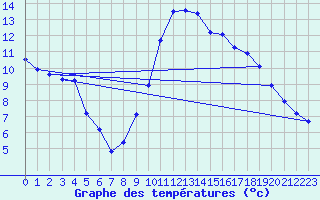 Courbe de tempratures pour Thoiras (30)