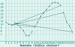 Courbe de l'humidex pour Grenoble/St-Etienne-St-Geoirs (38)