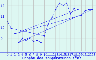 Courbe de tempratures pour Evreux (27)