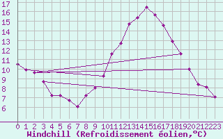 Courbe du refroidissement olien pour Agde (34)