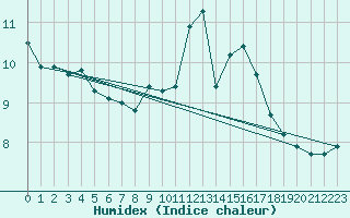 Courbe de l'humidex pour Brugge (Be)