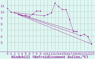 Courbe du refroidissement olien pour Villacoublay (78)