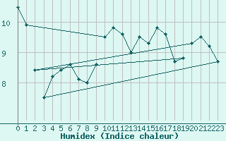 Courbe de l'humidex pour Market