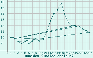 Courbe de l'humidex pour Besignan (26)