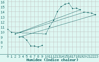 Courbe de l'humidex pour Mcon (71)