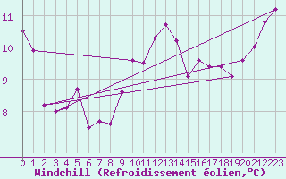 Courbe du refroidissement olien pour Cap Ferret (33)