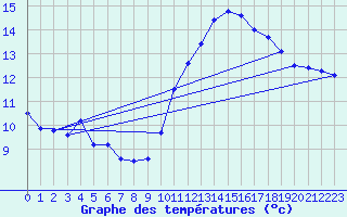 Courbe de tempratures pour Brignogan (29)