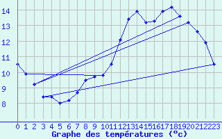 Courbe de tempratures pour Le Mesnil-Esnard (76)