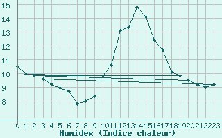 Courbe de l'humidex pour Challes-les-Eaux (73)