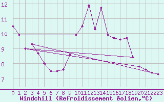 Courbe du refroidissement olien pour Bulson (08)