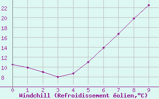 Courbe du refroidissement olien pour Dej