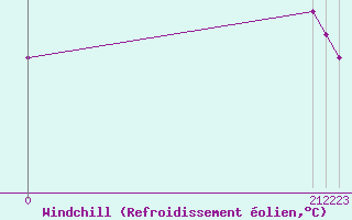 Courbe du refroidissement olien pour Skomvaer Fyr