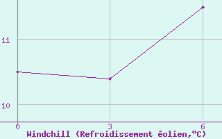 Courbe du refroidissement olien pour Kemerovo Cgms