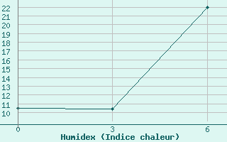 Courbe de l'humidex pour Saghez