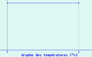 Courbe de tempratures pour Egindybulak