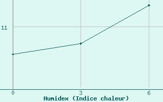 Courbe de l'humidex pour Aleksandrovsk-Sahalinskij